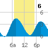 Georgetown tide chart for Tuesday, December 6, 2022