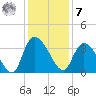 Georgetown tide chart for Wednesday, December 7, 2022