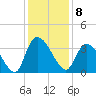 Georgetown tide chart for Thursday, December 8, 2022