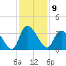 Georgetown tide chart for Friday, December 9, 2022