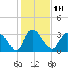 Georgetown tide chart for Tuesday, January 10, 2023