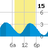 Georgetown tide chart for Sunday, January 15, 2023