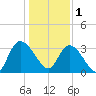 Georgetown tide chart for Sunday, January 1, 2023
