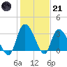 Georgetown tide chart for Saturday, January 21, 2023