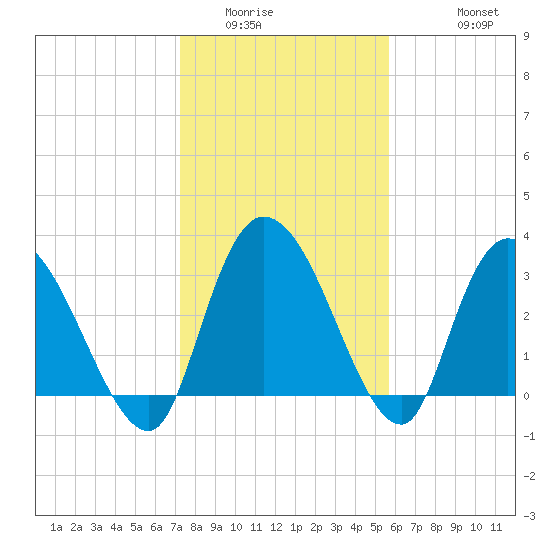 Georgetown tide chart for Tuesday, January 24, 2023