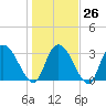 Georgetown tide chart for Thursday, January 26, 2023