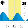 Georgetown tide chart for Saturday, January 28, 2023