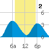 Georgetown tide chart for Monday, January 2, 2023