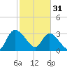 Georgetown tide chart for Tuesday, January 31, 2023