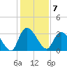 Georgetown tide chart for Saturday, January 7, 2023