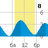 Georgetown tide chart for Sunday, January 8, 2023