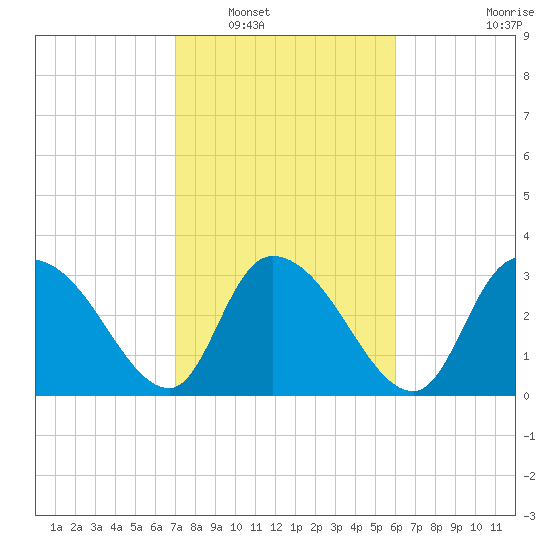 Georgetown tide chart for Friday, February 10, 2023