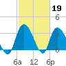 Georgetown tide chart for Sunday, February 19, 2023