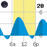 Georgetown tide chart for Monday, February 20, 2023