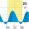 Georgetown tide chart for Tuesday, February 21, 2023