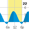 Georgetown tide chart for Wednesday, February 22, 2023