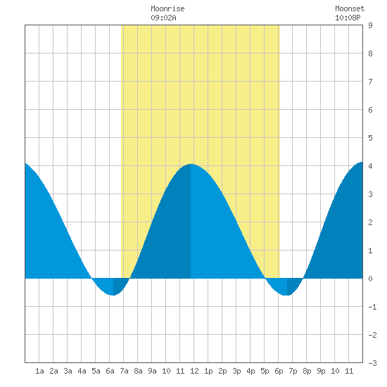 Georgetown tide chart for Thursday, February 23, 2023