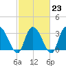 Georgetown tide chart for Thursday, February 23, 2023