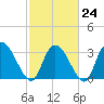 Georgetown tide chart for Friday, February 24, 2023