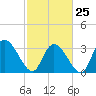 Georgetown tide chart for Saturday, February 25, 2023