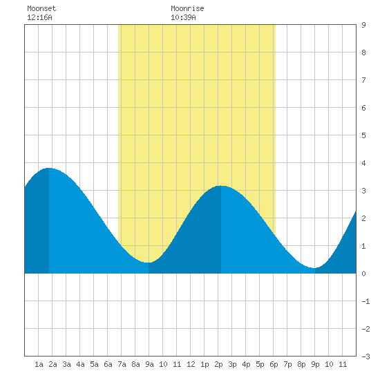 Georgetown tide chart for Sunday, February 26, 2023