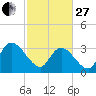 Georgetown tide chart for Monday, February 27, 2023