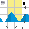 Georgetown tide chart for Sunday, February 5, 2023