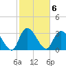 Georgetown tide chart for Monday, February 6, 2023