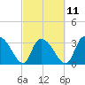 Georgetown tide chart for Saturday, March 11, 2023