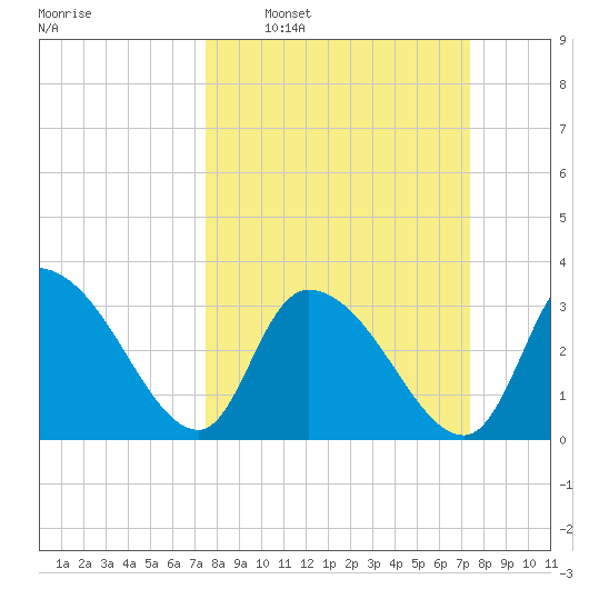 Georgetown tide chart for Sunday, March 12, 2023
