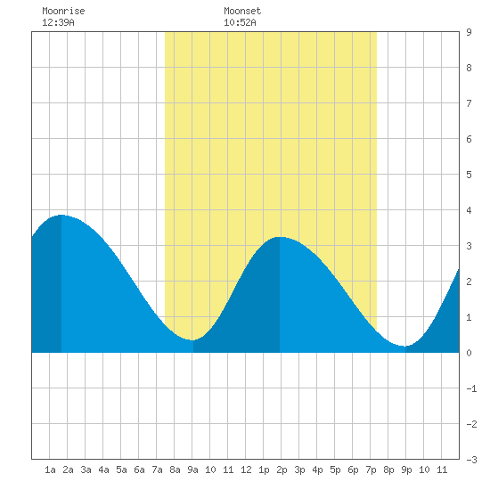 Georgetown tide chart for Monday, March 13, 2023