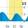 Georgetown tide chart for Monday, March 13, 2023