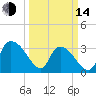Georgetown tide chart for Tuesday, March 14, 2023