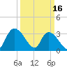 Georgetown tide chart for Thursday, March 16, 2023