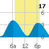 Georgetown tide chart for Friday, March 17, 2023