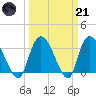 Georgetown tide chart for Tuesday, March 21, 2023
