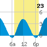 Georgetown tide chart for Thursday, March 23, 2023