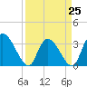 Georgetown tide chart for Saturday, March 25, 2023