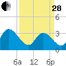 Georgetown tide chart for Tuesday, March 28, 2023