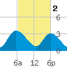 Georgetown tide chart for Thursday, March 2, 2023