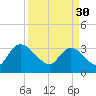 Georgetown tide chart for Thursday, March 30, 2023