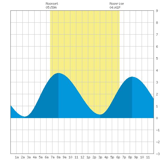 Georgetown tide chart for Sunday, March 5, 2023