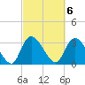 Georgetown tide chart for Monday, March 6, 2023