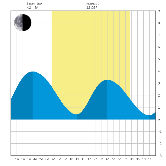 Georgetown tide chart for Thursday, April 13, 2023