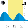 Georgetown tide chart for Thursday, April 13, 2023