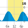 Georgetown tide chart for Sunday, April 16, 2023