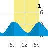 Georgetown tide chart for Saturday, April 1, 2023