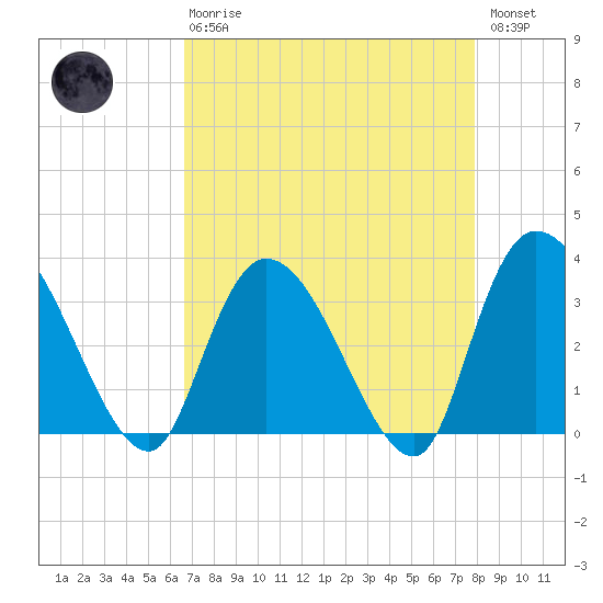 Georgetown tide chart for Thursday, April 20, 2023