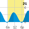 Georgetown tide chart for Friday, April 21, 2023