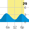 Georgetown tide chart for Saturday, April 29, 2023